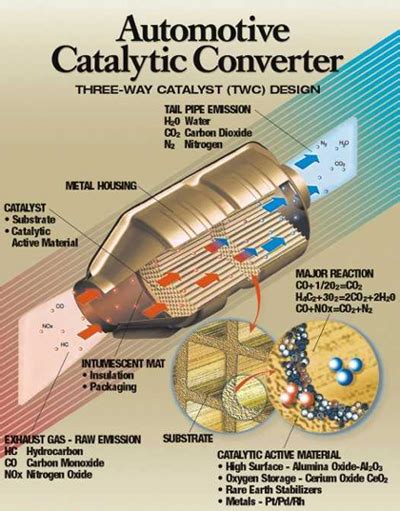 Ptpdrh Only Three Way Catalysts Automotive Catalyst Nanotechnology Products Npd