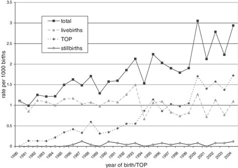 Down Syndrome Births Stillbirths And Terminations Of Pregnancy Top Download Scientific