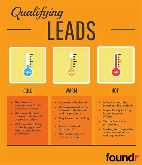 Classifying Your Sales Leads Hot Leads Or Cold Leads