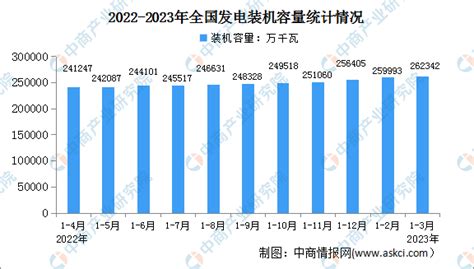 2023年一季度全国电力供需形势分析及相关建议预测（附图表）