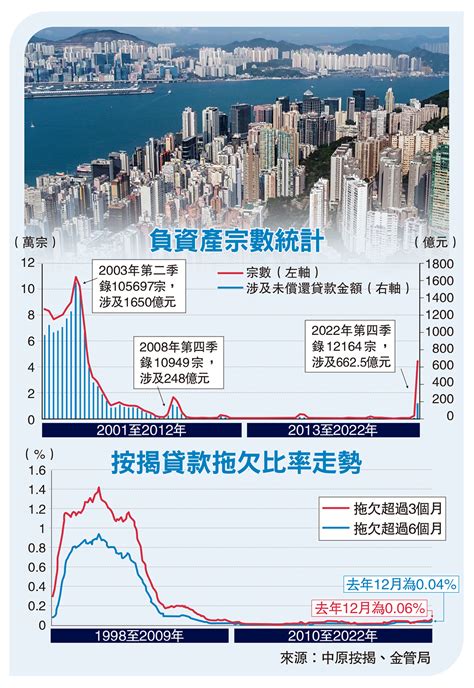 負資產12萬宗十八年最多 季增22倍 大公報