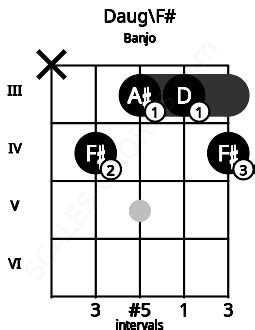 Daug Banjo Chord | D augmented | 2 Banjo Charts, and Intervals