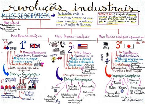 Mapa Conceitual De Revoluções Industriais Mapas Mentais Revolução