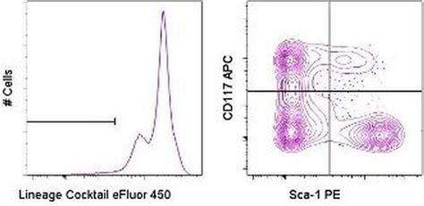 Mouse Hematopoietic Lineage Antibody 88777272 In Flow Thermo Fisher