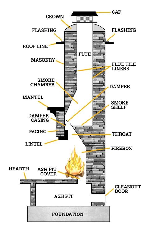 Parts Of A Chimney System Captions More