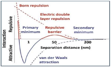 The Classical Dlvo Theory On Interaction Energy For Particle Dispersion