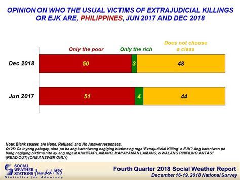 4 Out Of 5 Filipinos Worry Over Extrajudicial Killings Sws