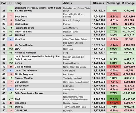 Spotify Stats On Twitter Top 100 On This Weeks Global Spotify Chart