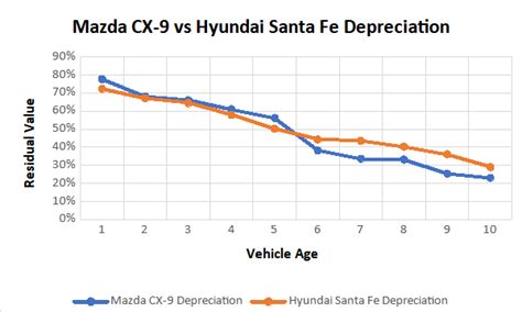 Mazda Vs Hyundai Depreciation Compared