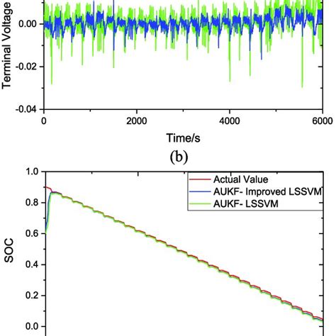 Comparison Of Estimated Soc And Terminal Voltage By Each Model Under Download Scientific