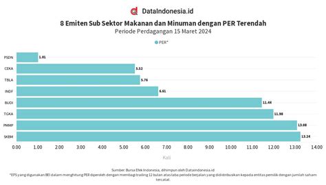 Emiten Makanan Dan Minuman Per Terendah Flourish