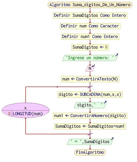 Dado un número determinar la suma de sus dígitos mediante un algoritmo