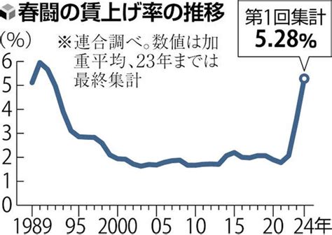 春闘の賃上げ5・28％、33年ぶり5％超中小企業は4・42％ ライブドアニュース