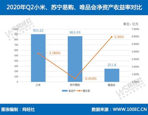 唯品会 苏宁易购 小米“准一线电商”二季报pk界面新闻 · Jmedia