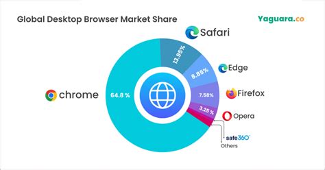 Browser Market Share Of 2025 (Different Regions & Devices)