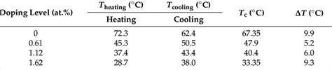 Phase Transformation Properties Of W Doped Vo2 Films Download Scientific Diagram