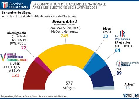 Législatives 2022 les résultats définitifs voici la composition de l