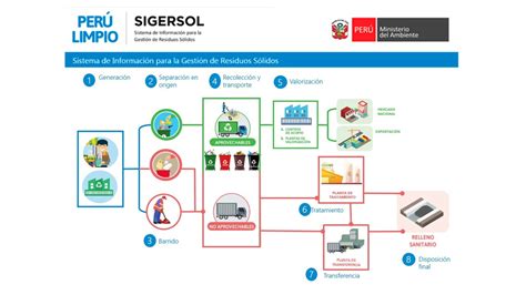 Minam Actualiza Plataforma Sigersol Para Que Municipios Reporten Su