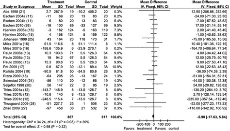 Forest Plot Of Oral Supplementation With N 3 PUFA And Its Effect On Net