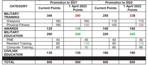 Army Promotion Points 2024 | New Changes & Updates