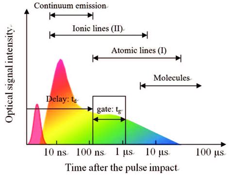 5 Typical Temporal Evolution Of The Plasma Emission And Optimal Gating