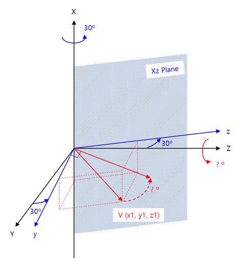 How To Get The Rotation Angle Along Z Axis In Order To Parallelized A