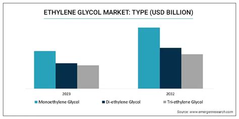 Ethylene Glycol Market Size Trend Demand Analysis Till 2032