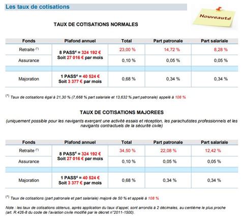 Plafond Securite Sociale 2019 Calcul Couche Plafond