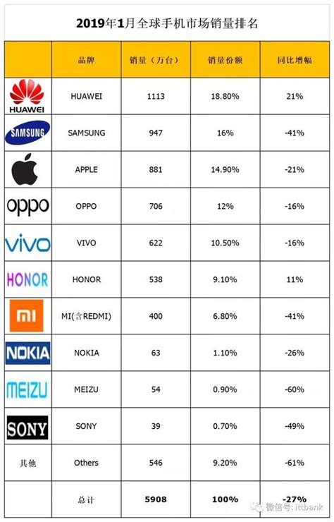 2019世界手机销量排行 2019年上半年手机品牌国内销量排行榜出炉 华为第 中国排行网