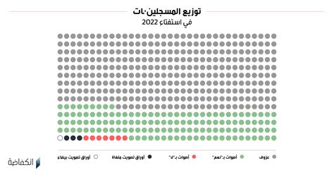 من الصندوق إلى الأرقام تحليل نتائج استفتاء 25 جويلية في ستة رسوم