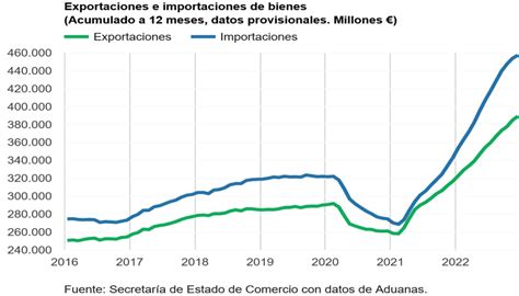 La Industria Sigue Aumentando Sus Exportaciones Pese Al Alza De Precios