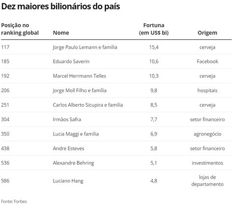 Saiba quem são os maiores bilionários do Brasil