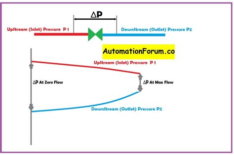 Pressure Drop System Across A Control Valve Automationforum