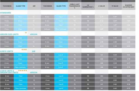 Double Glazing Glass Types and Performance | Stake Glass