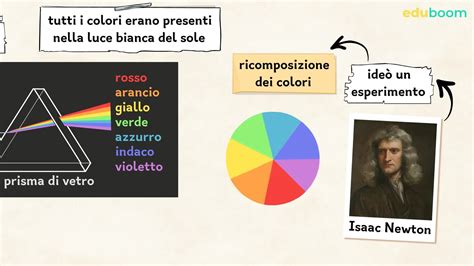 La Dispersione Della Luce E I Colori Fisica Quarta Superiore