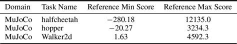 Table 3 From Mildly Conservative Q Learning For Offline Reinforcement Learning Semantic Scholar