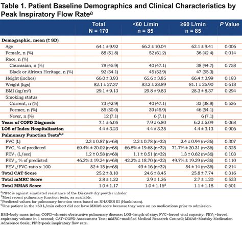 Peak Inspiratory Flow Rate In Copd Journal Of Copd Foundation