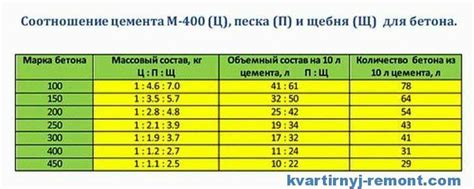 Omjeri Betona Za Temelj Sastav Koliko Je Potrebno Cementa Pijeska I