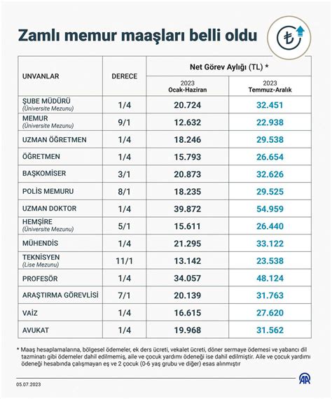 Hangi Meslek Grubu Ne Kadar Maa Alacak Memurlar Net