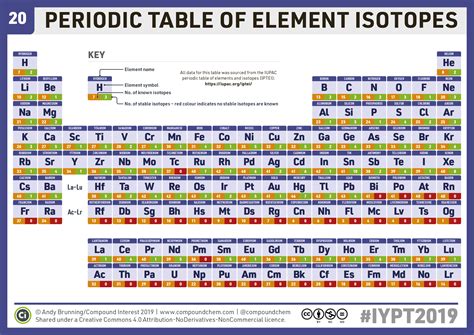 Periodic Table Of Elements Isotopes Periodic Table Printable