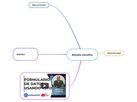 M Todo Cient Fico Mind Map