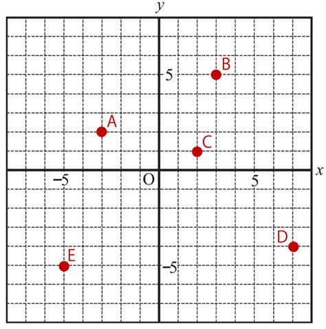 Xy座標とは？座標軸や原点など必ず知っておきたい用語も図解で解説！