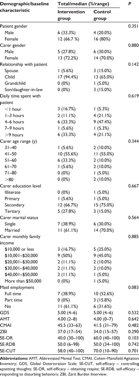 Table From Clinical Interventions In Aging Dovepress Telephone