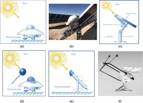 Measuring Solar Irradiance For Photovoltaics Intechopen