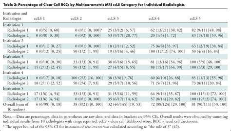 Multicenter Evaluation Of Multiparametric Mri Clear Cell Likelihood