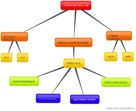 La Literatura Del Siglo Xix Mapa Conceptual