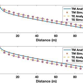 Comparison Of E And H Field Between Analytic Solution With Simulation