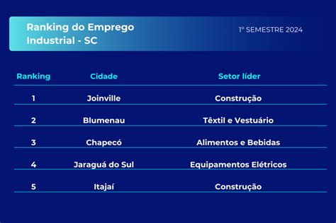 Jaraguá do Sul está entre as cidades que mais geraram empregos na