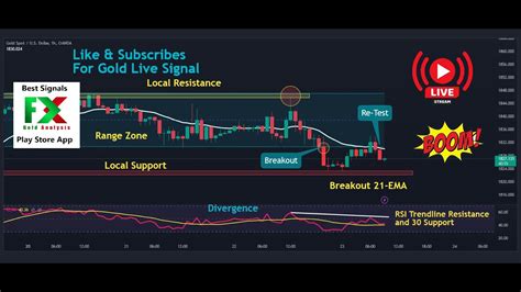 Gold Xauusd Live Signal Stream Gold Vs Us Fed Fomc Strategy Today