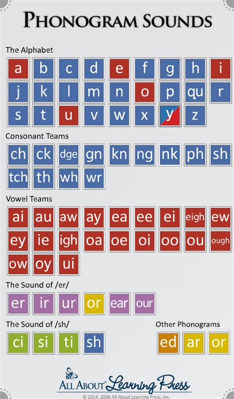 Phonogram Chart